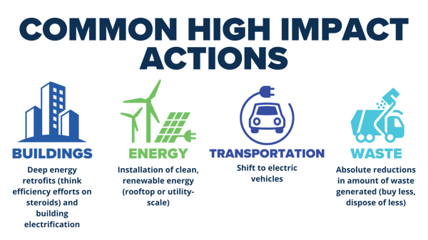 Common High Impact Actions: Buildings (Deep energy retrofits and building electrification), Energy (Installation of clean renewable energy), Transportation (Shift to electric vehicles), Waste (Absolute reduction in amount of waste generated)