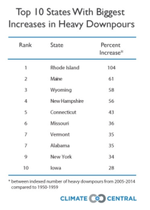 Climate Impacts and Flooding Resiliency