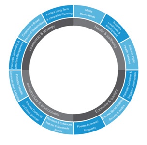 climate resiliency framework for cities