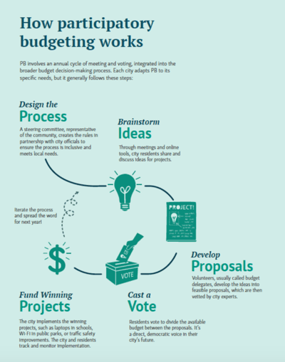 How Participatory Budgeting Works