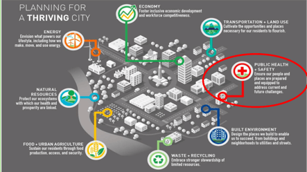 Planning For A Thriving City