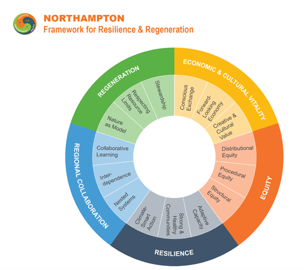 Northampton regeneration 