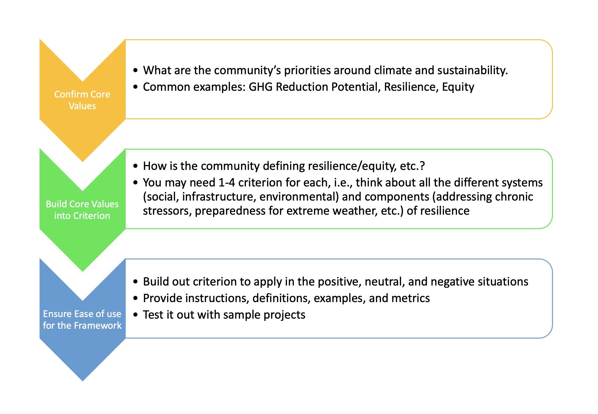 Evaluation Framework Process