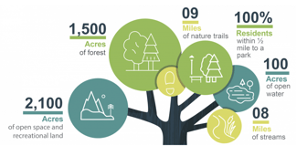 Devens natural resources infographic