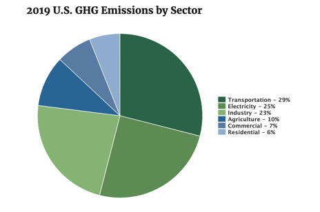 US GHG emissions chart