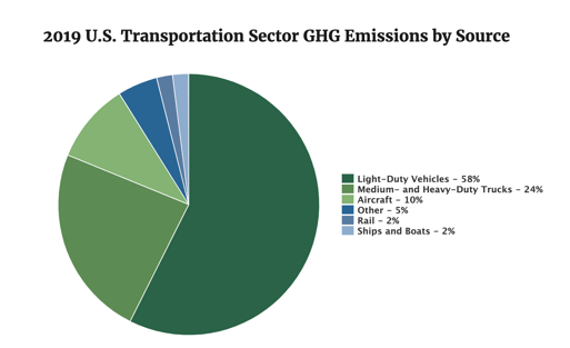 US GHG transportation emissions chart