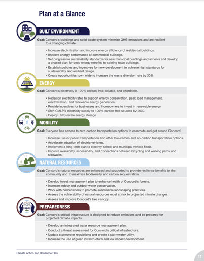 Concord Climate Action and Resilience Plan at a Glance