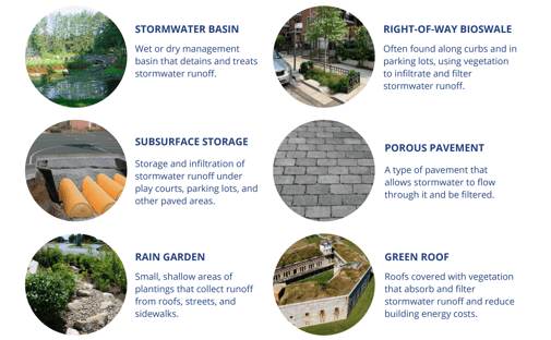 stormwater basin, bioswale, subsurface storage, porous pavement, rain garden and green roof