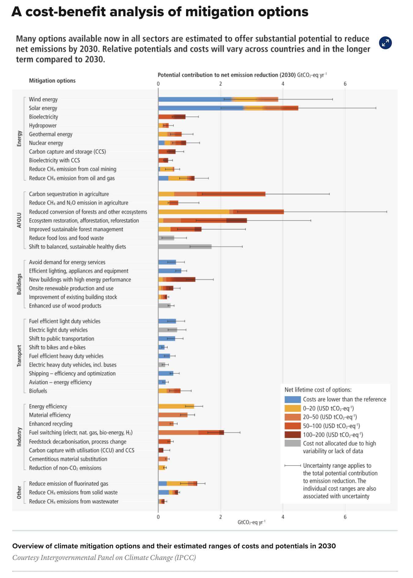 Cost benefit analysis of mitigation options - full chart