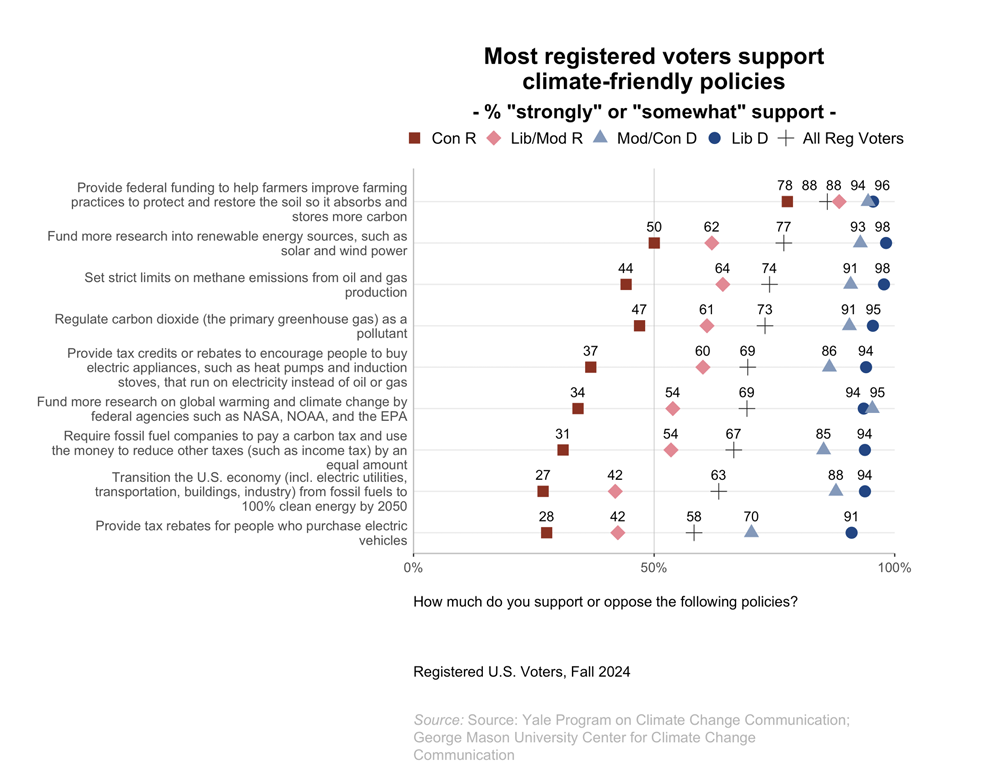 Graph showing most registered voters support climate-friendly policies