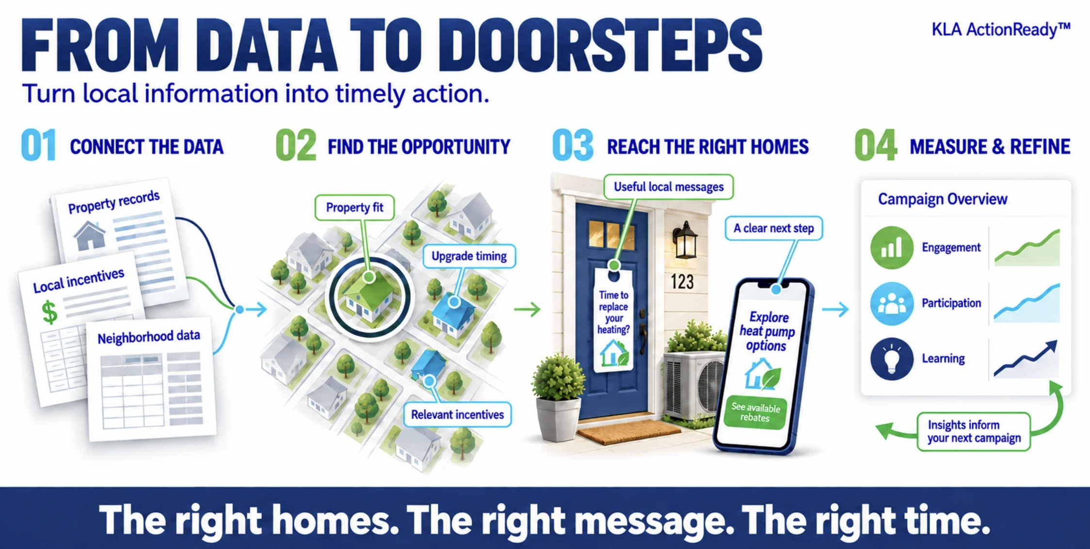 From Data to Doorsteps. Reach the right homes with the right message and the right time. 