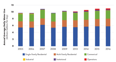 Water use calculations for the Town of Cary