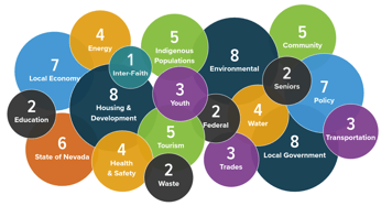 Infographic displaying the number and diversity of organizations and businesses invited to the Sustainability and Climate Advisory Group