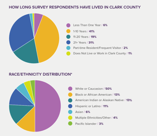 Two pie charts demonstrating the length community survey respondents have lived in Clark County and distribution of race and ethnicity