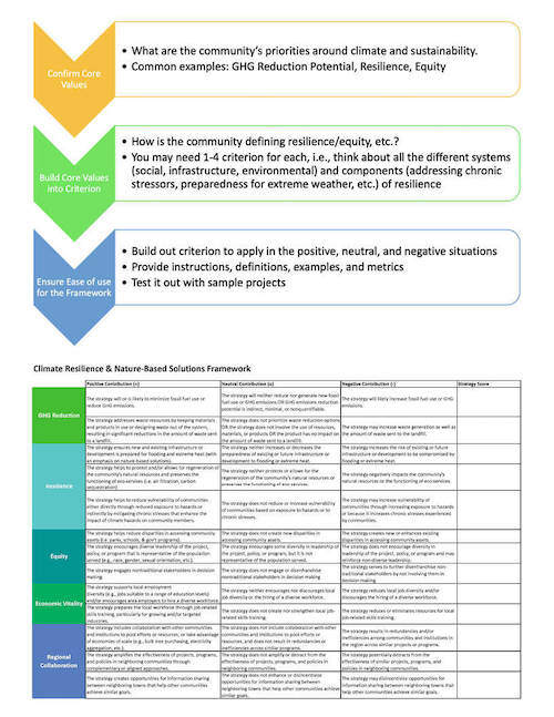 Climate Action Framework