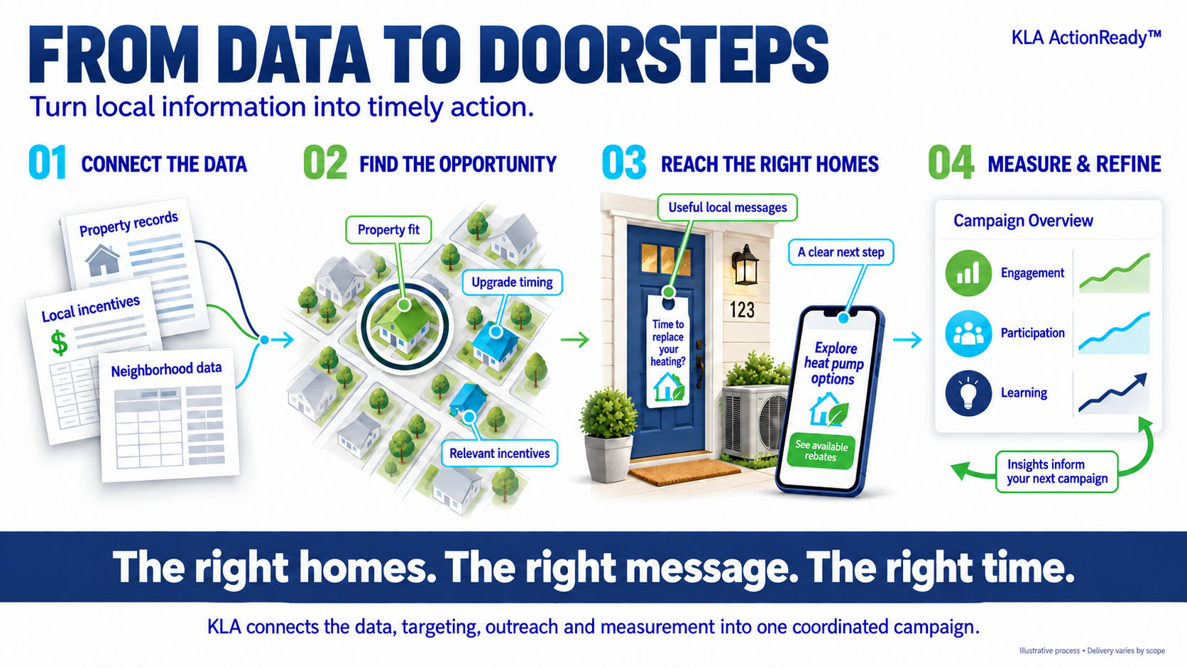 From Data to Doorsteps: connect data, find opportunities, reach the right homes, then measure and refine.